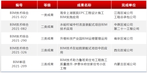 Suzhong Construction won 5 national level BIM awards in the 6th Construction Engineering BIM Competition of the China Construction Association