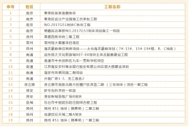 Suzhong Construction has won 19 demonstration projects for the application of new technologies in the construction industry in Jiangsu Province